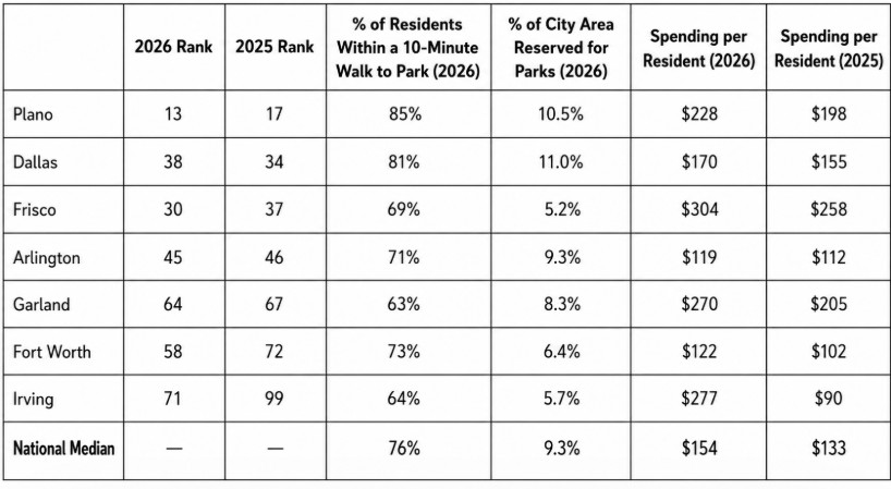 Irving Jumps 28 Spots in National Park Rankings, Largest Improvement in the Country