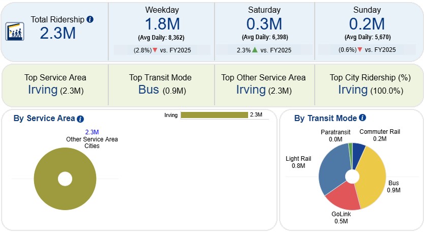 DART Releases Ridership Data for First Time, Irving Records 2.3 Million Rides in FY 2026
