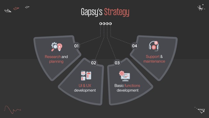 Gapsy Studio: Comprehensive User Experience Audit Services