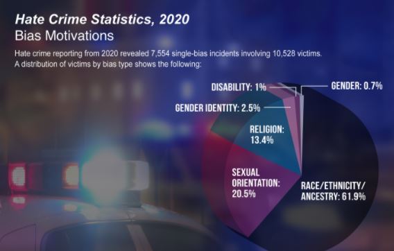 FBI Releases 2020 Hate Crime Statistics